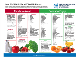 Low FODMAP Food Map from Gastroenterology Consultants of San Antonio